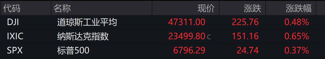美股三大股指集体收涨：道指涨超200点，谷歌创历史收盘新高