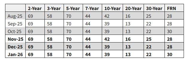 美财政部维持长债发行规模不变，暗示2026年或上调，10年期收益率跳升