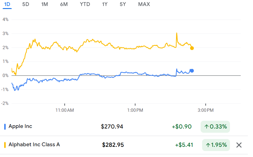 苹果豪掷10亿美元引入谷歌AI，1.2万亿参数模型赋能Siri升级