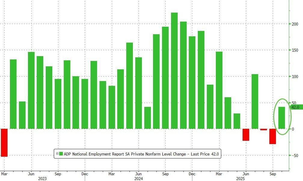 美国10月ADP就业增4.2万人超预期，薪资停滞或影响美联储决策