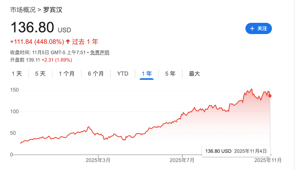 特朗普执政期“投机热”席卷，Robinhood股价飙升450%成焦点