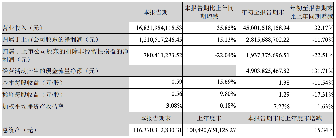 1700亿锂电龙头亿纬锂能：前三季度净利28亿，行业反转下的挑战与机遇