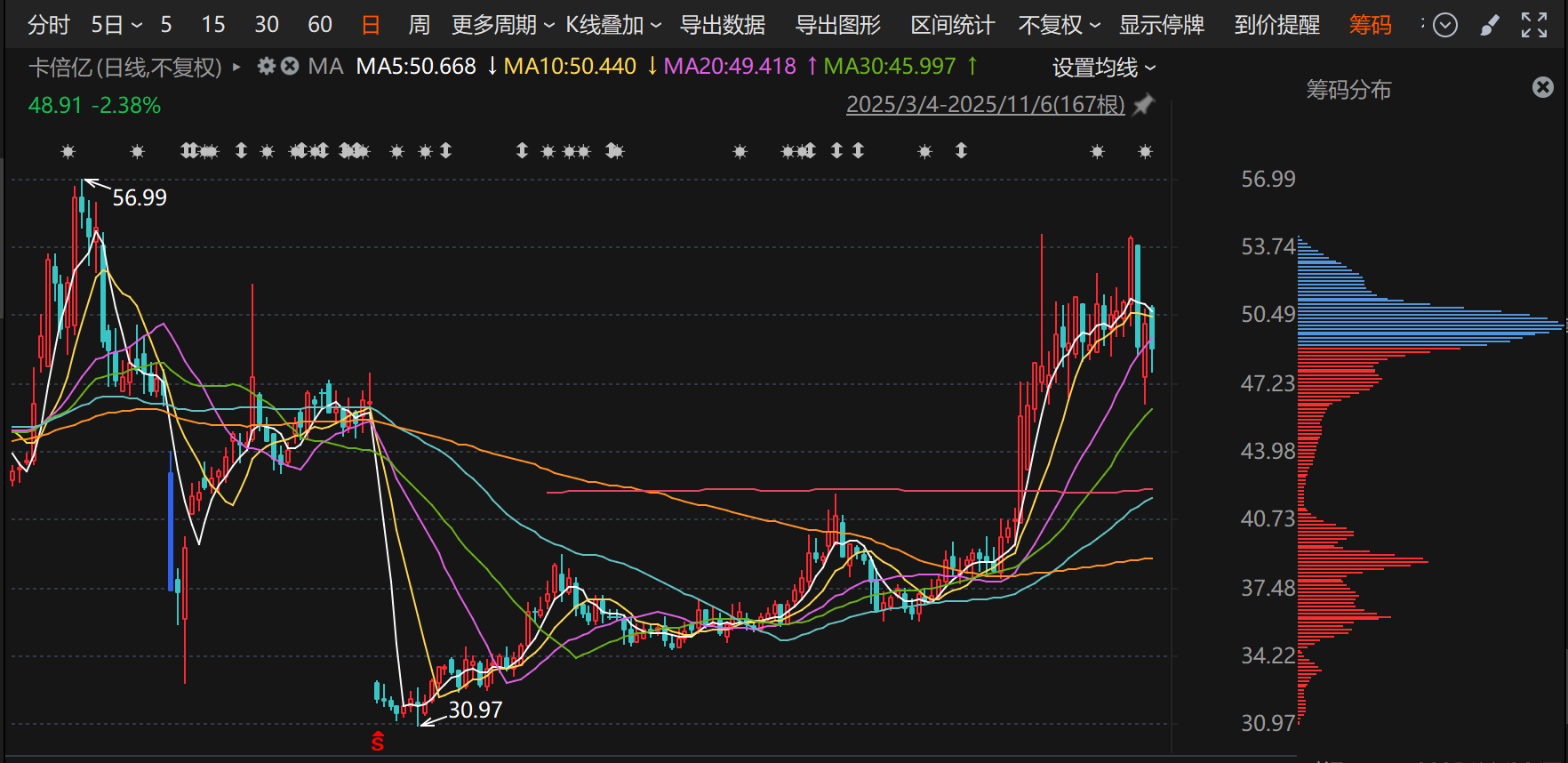 卡倍亿斥资1亿进军人形机器人，资金压力下股价年内涨超50%