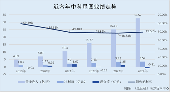 中科星图取得星图深海控制权不足两年即置出 副董事长现身对手方