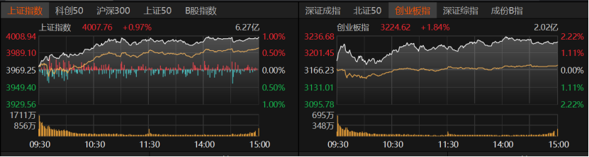 A股强势走高！科技回归主线，后市如何布局？