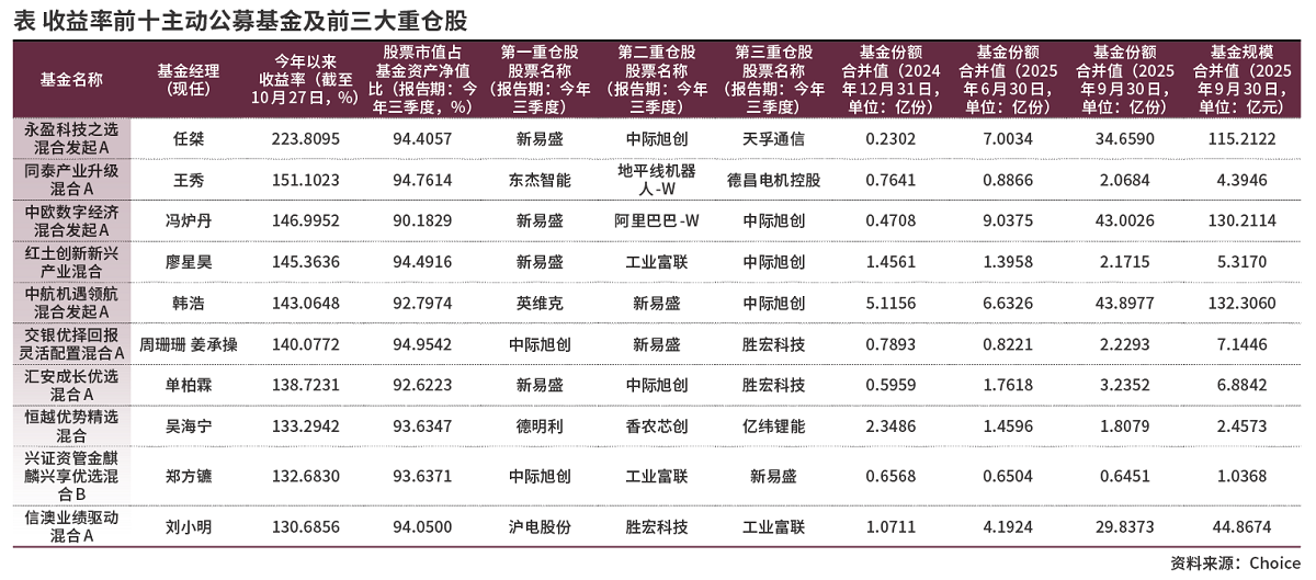 四季度投资指南：55只翻倍基持仓逻辑深度解析