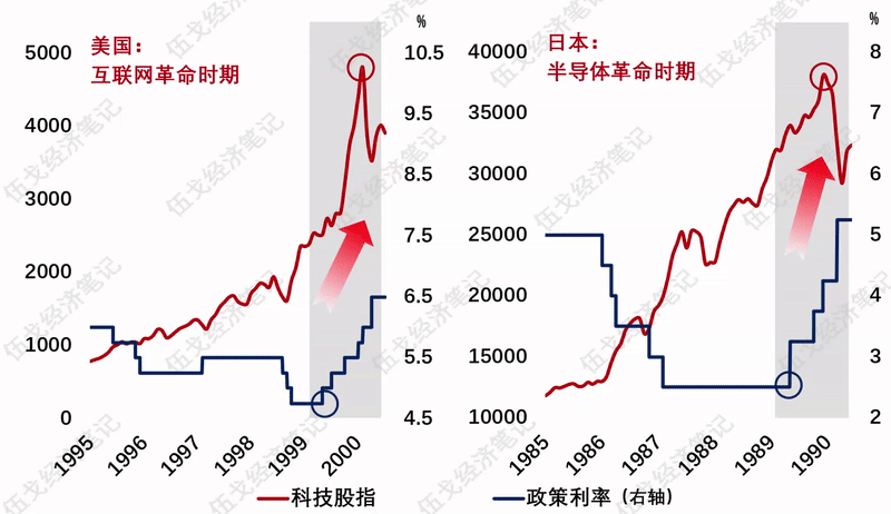 利率与股指走势图