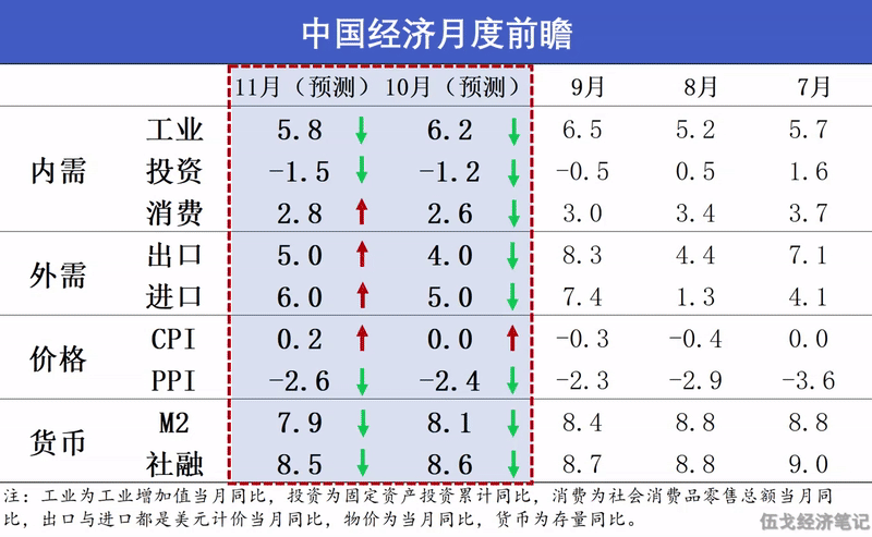 2025年11月经济展望：基本面回归趋势与多维度分析