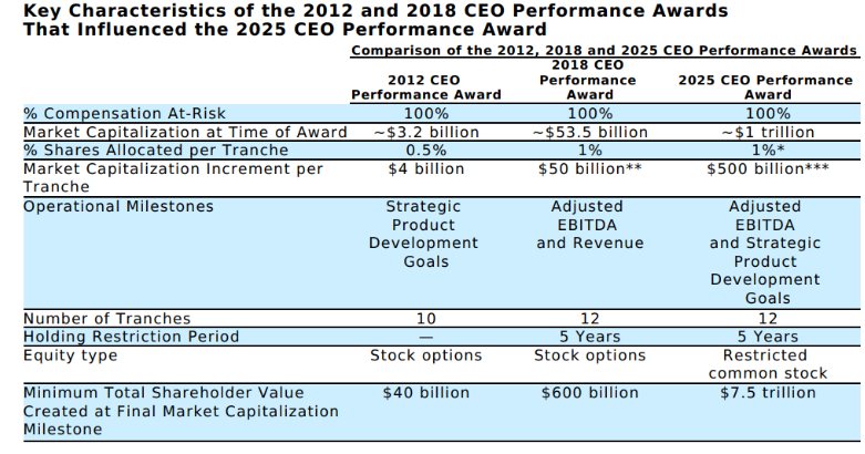 特斯拉股东大会批准马斯克万亿美元薪酬计划