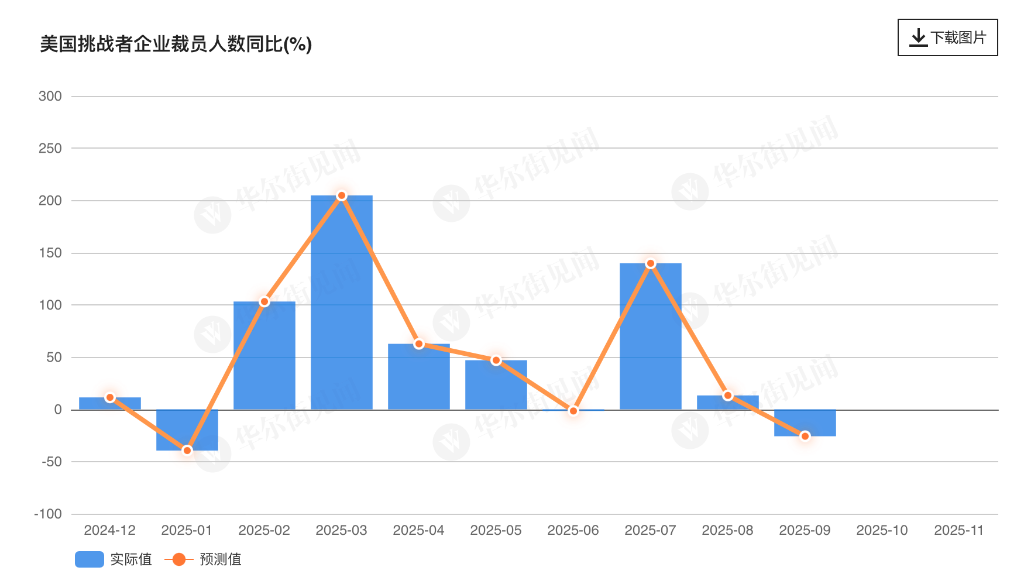 AI浪潮下美国裁员激增：10月挑战者企业裁员人数同比暴涨175.3%