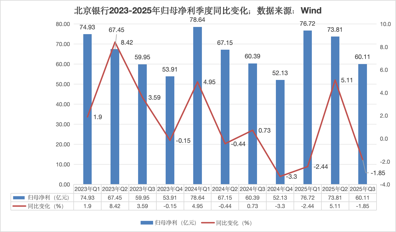 城商行格局生变，北京银行如何破局突围？