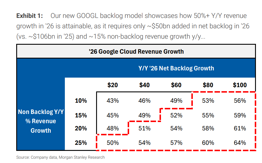 谷歌云2026年增速或超50%！大摩深度解析增长引擎与AI战略价值
