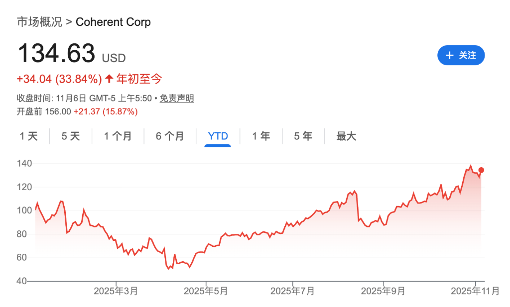 AI数据中心需求爆发！Coherent首季营收增17%超预期，光学订单创新高