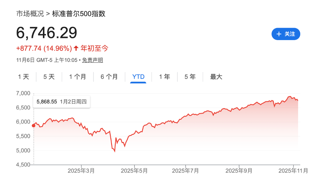 摩根大通：散户逢低买入或支撑美股涨至年底，短期回调不改长期趋势