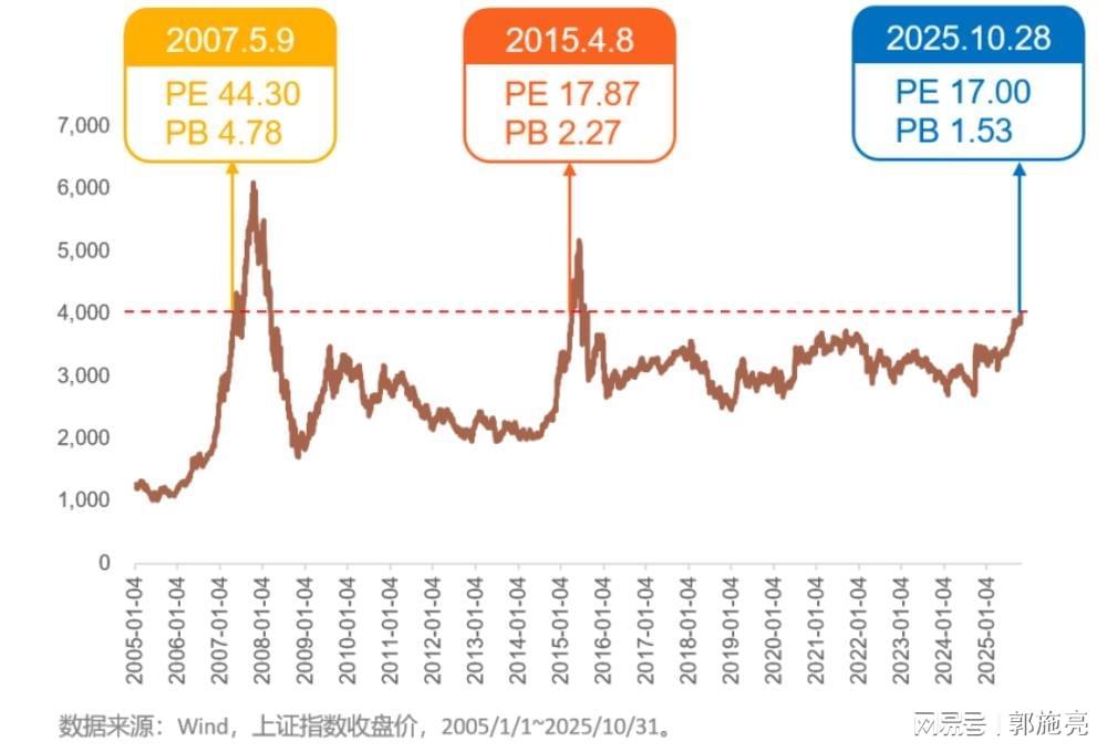 沪指重返4000点，A股5000点目标能否实现？