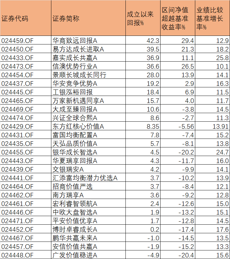 首尾业绩差超40%！17只浮动费率基金为何跑输基准？
