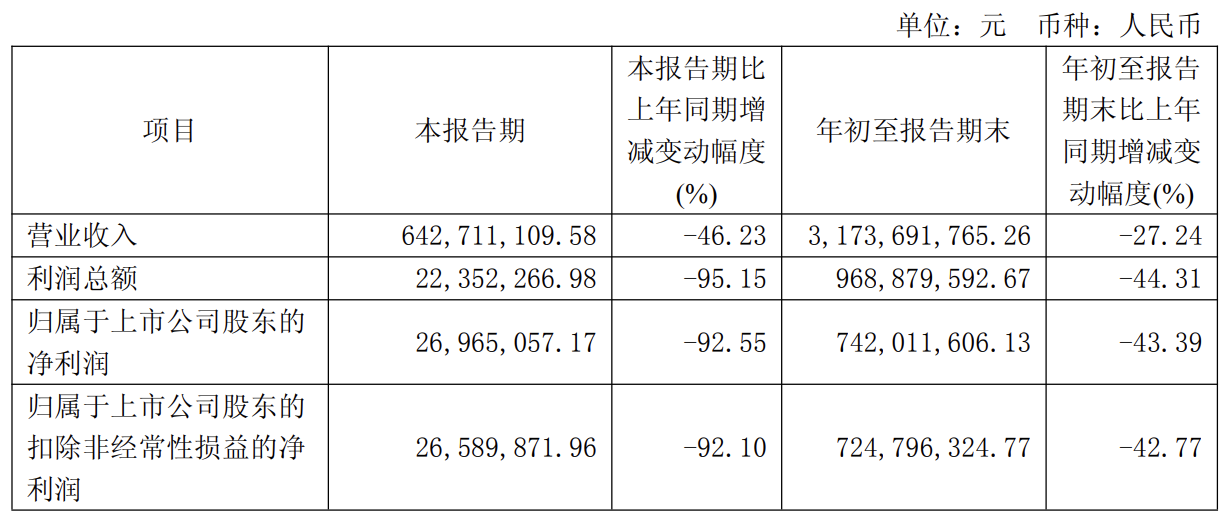 净利暴跌92%！徽酒榜眼口子窖业绩断崖式下滑背后