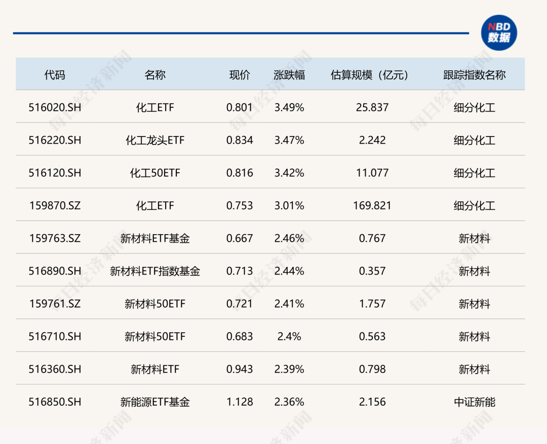 ETF市场今日动态：化工ETF领涨超3%，港股互联网ETF跌逾2%