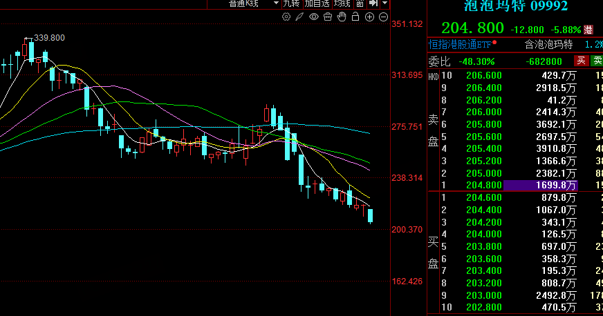 香港恒生指数收跌0.92% 泡泡玛特直播事故引关注