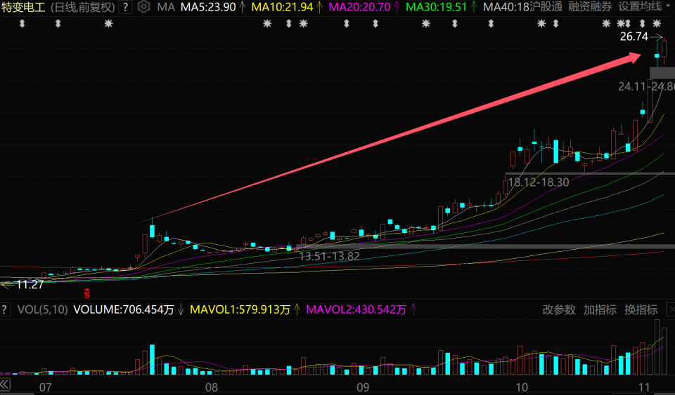 外资狂买，AI浪潮下特变电工、思源电气成超级大牛股