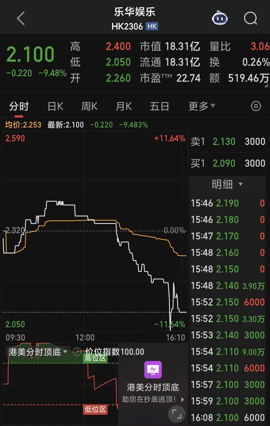 乐华娱乐股价大跌9.48%，王一博续约传闻引发热议