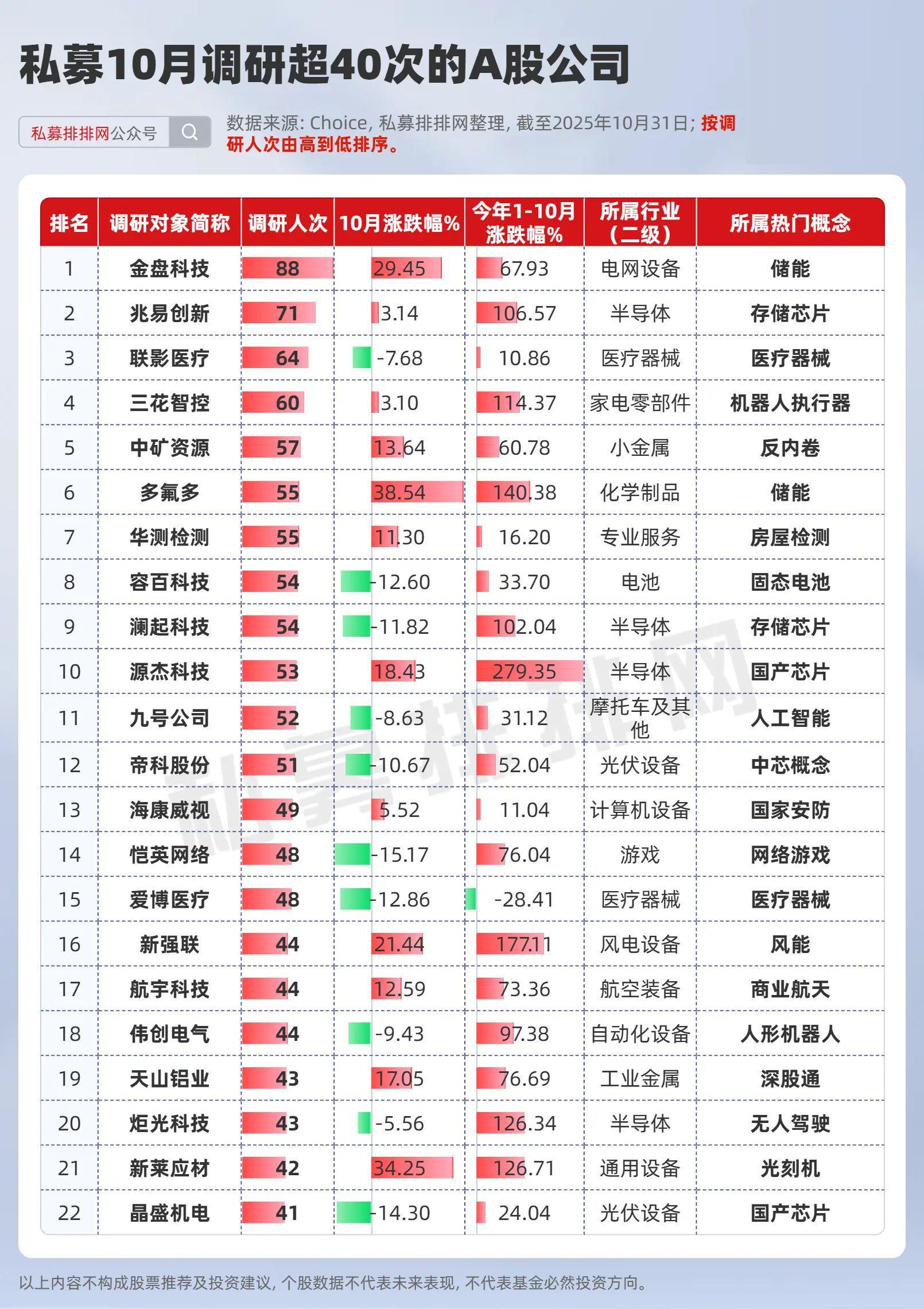 2025年10月私募调研大揭秘：高毅、远信等百亿私募调研名单曝光