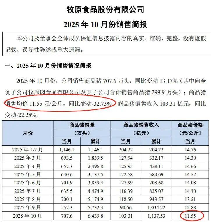 2025年养猪业寒冬：龙头企业利润暴跌，行业至暗时刻来临