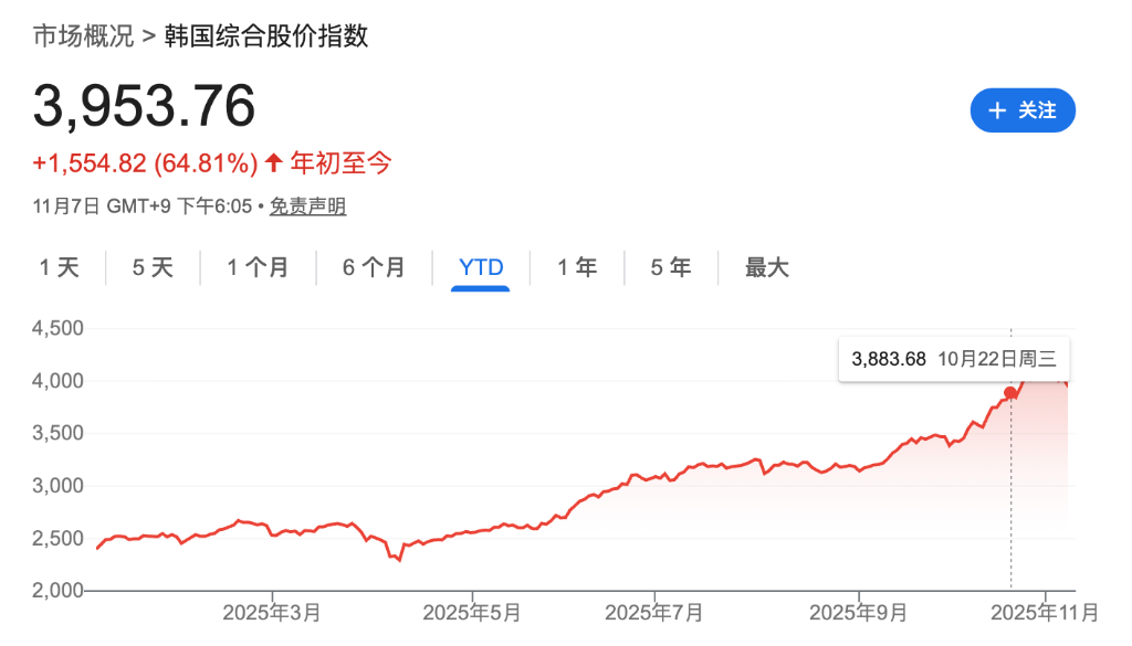 韩国散户转向股市：加密货币市场遭遇资本大迁徙