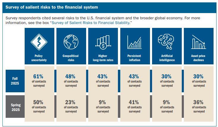 美联储最新报告：政策不确定性成金融稳定头号风险，央行独立性首被提及