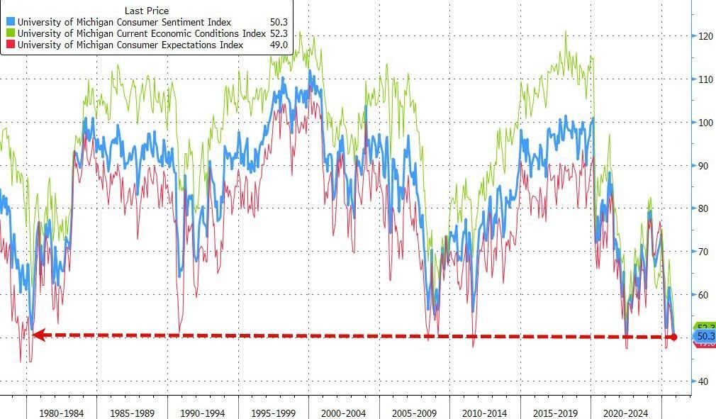 美国11月密歇根大学消费者信心指数跌至三年低点，通胀预期分化