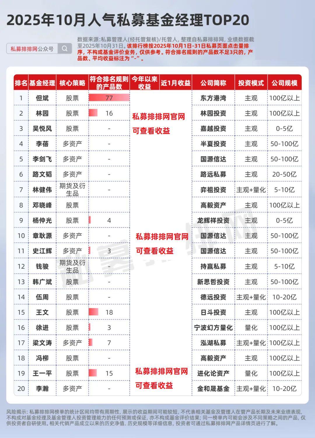 2025年10月私募人气榜：但斌蝉联榜首，邓晓峰热度飙升