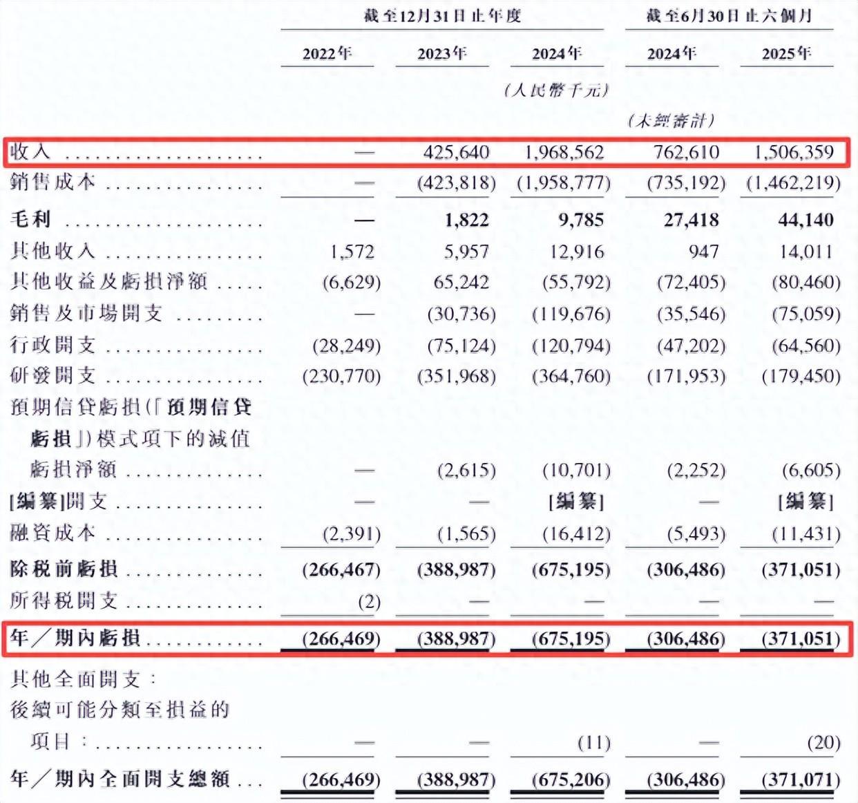 亏损超17亿！人大系文科生创立的深向科技冲刺港股IPO，百度为股东
