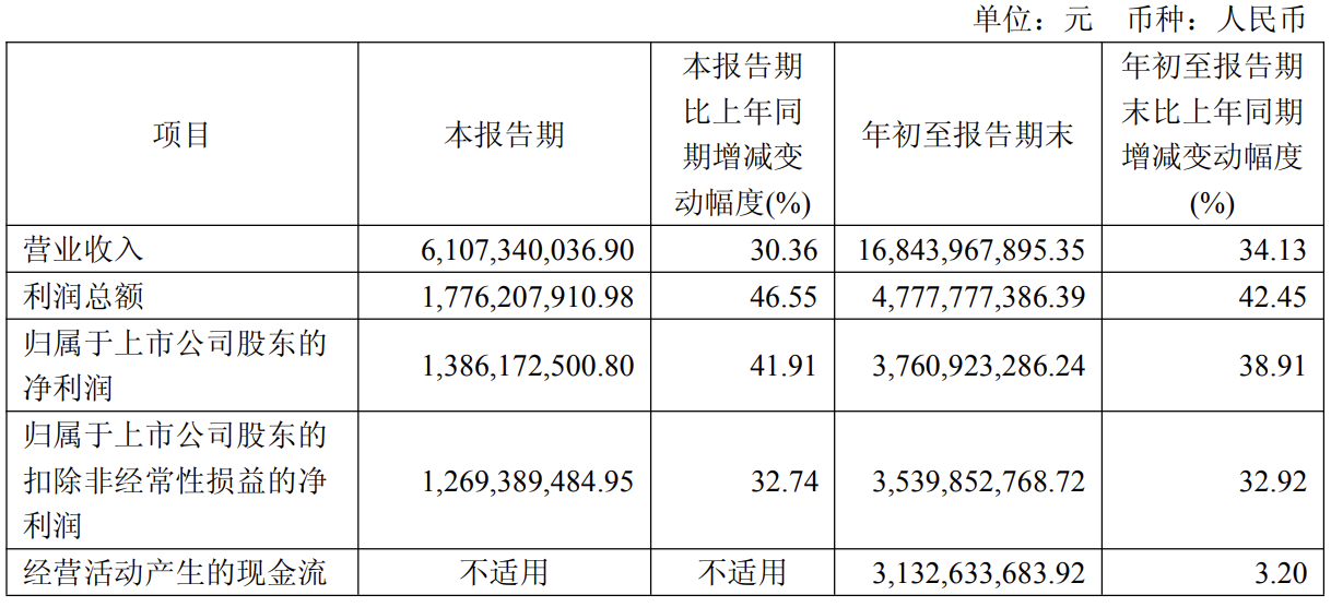 前三季净赚37亿！东鹏饮料掌舵者林木勤身家超729亿