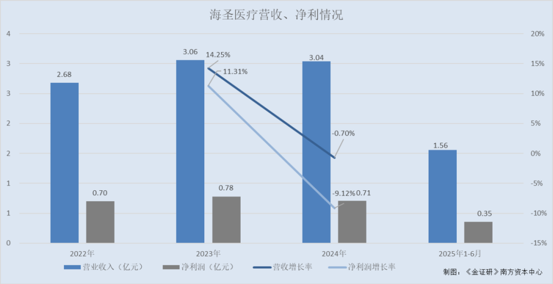 海圣医疗：两类合计创收超七成的产品单价连续下滑 第三方医疗器械销售企业或现同名人员