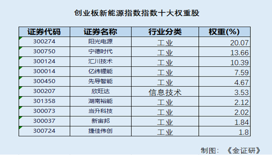 创业板新能源指数年内涨幅超50% 为何是“高纯度与龙头集聚”？