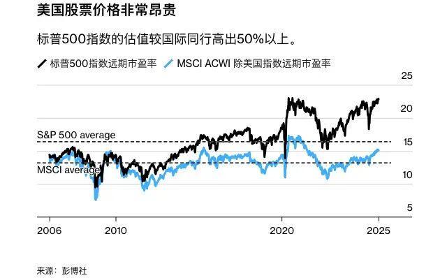 科技股估值对比图