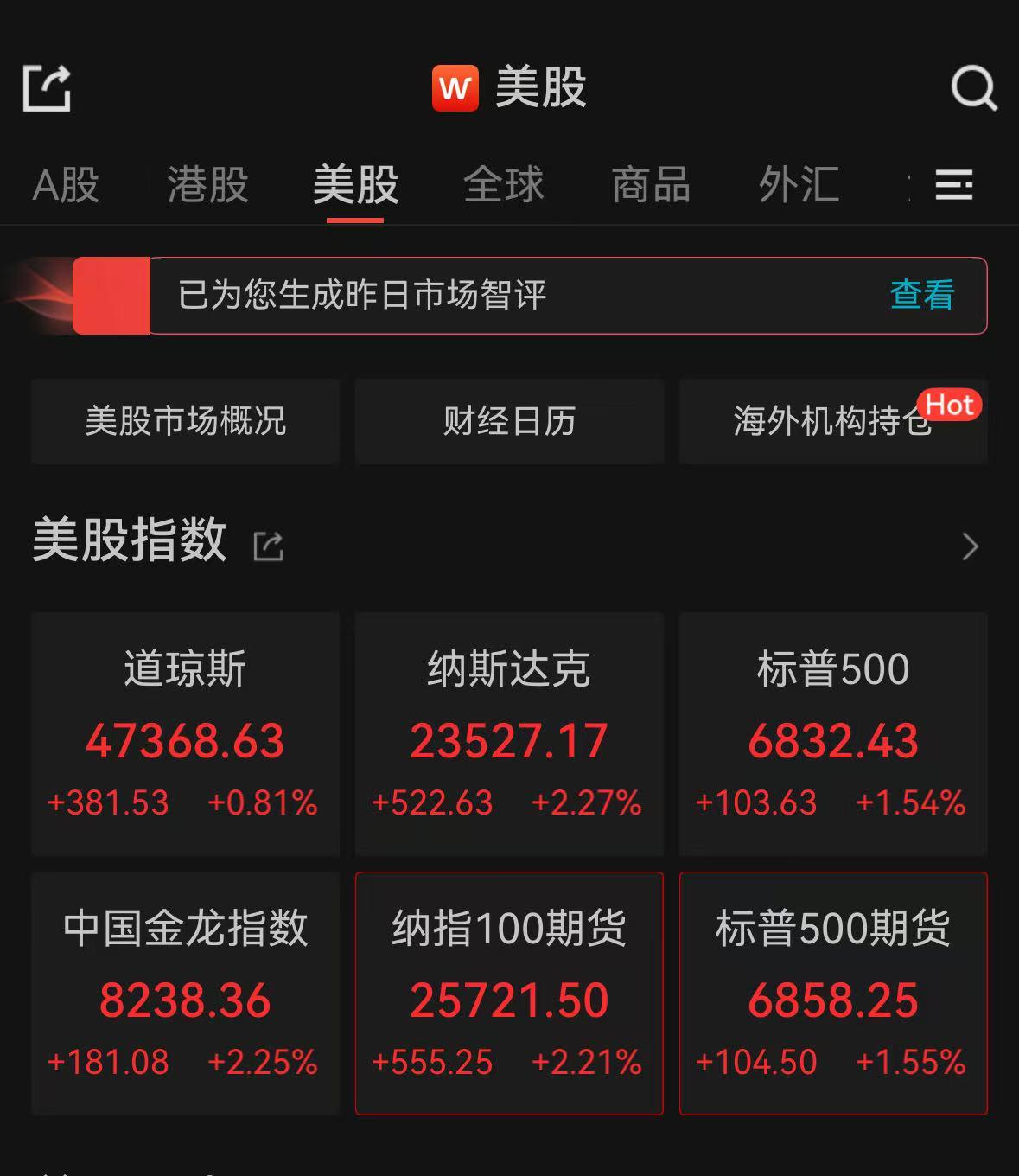 纳指大涨2.27%：科技股领涨，黄金白银飙升至高位