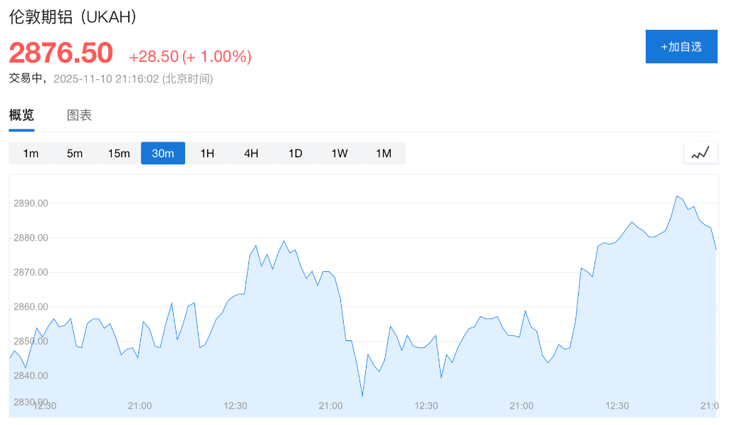 美国铝溢价飙升155%创历史新高，关税与供应紧张成主因