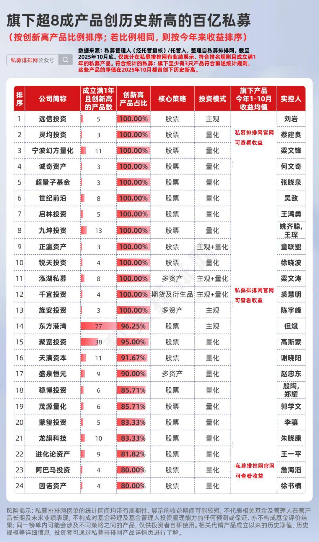 幻方、九坤等13家百亿私募产品全创新高，东方港湾77只产品领跑