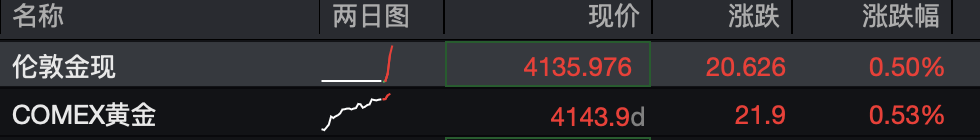 金饰价格突破1300元/克！黄金市场迎来新一轮上涨