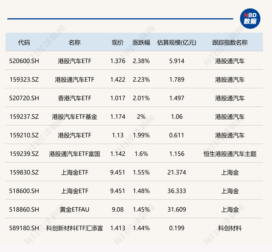 ETF今日行情：港股汽车ETF涨超2%，通信与AI相关ETF跌约3%