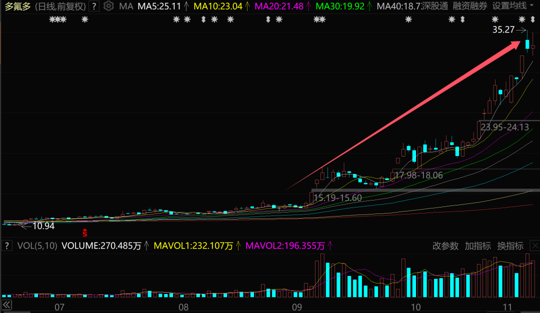 新能源龙头多氟多：股价暴涨167%背后的市场逻辑
