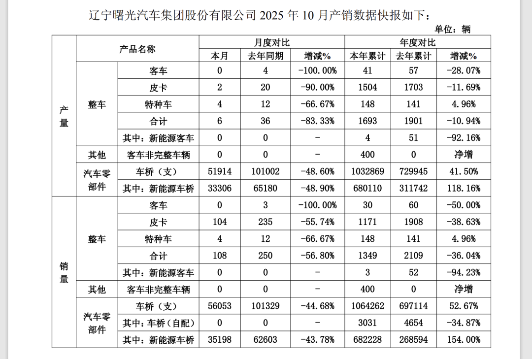 曙光股份10月整车产量仅6辆，客车产销量双零，经营困境凸显