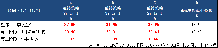 中证A500指数行业分布图
