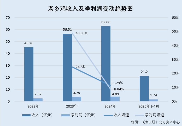 老乡鸡：加盟店毛利率走低顾客人均消费额下滑 关联方总经理与供应商或关系待解