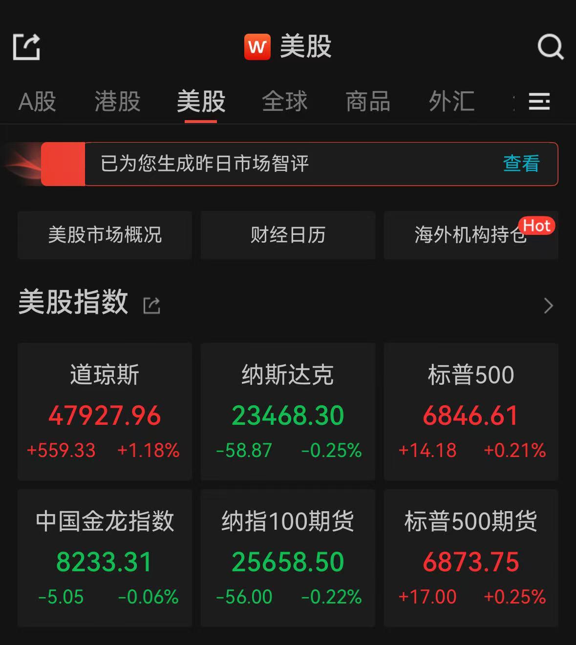 资金流出科技股！纳指收跌0.25%，CoreWeave暴跌逾16%
