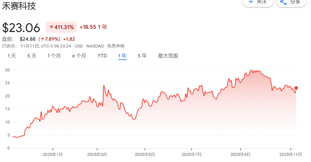 禾赛科技Q3扭亏为盈，激光雷达出货量同比暴增逾两倍，上调全年净利指引 | 财报见闻