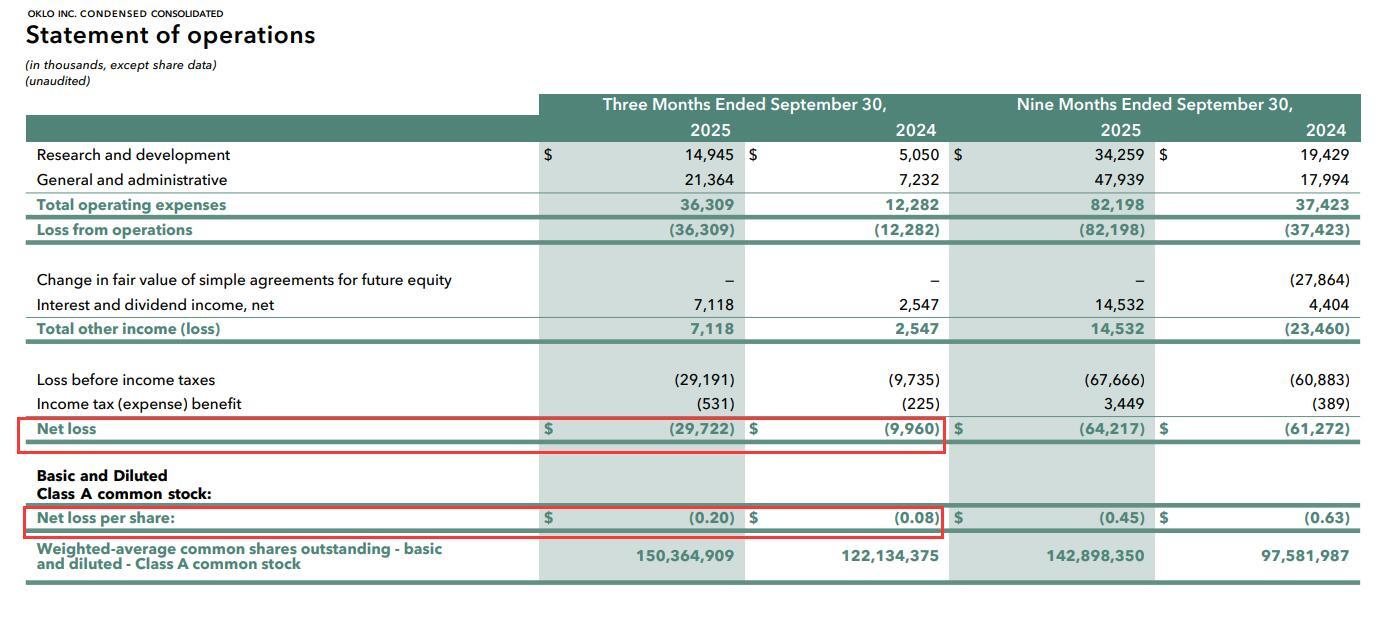 Altman支持的核电新星Oklo新燃料设施获批，但Q3亏损意外扩大 | 财报见闻