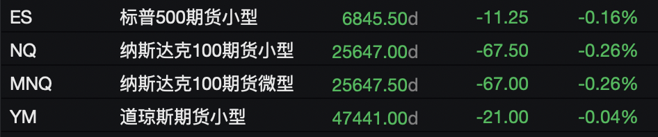 贸易担忧打压风险偏好，美股指期货集体走低，金银齐涨，比特币跌超1%