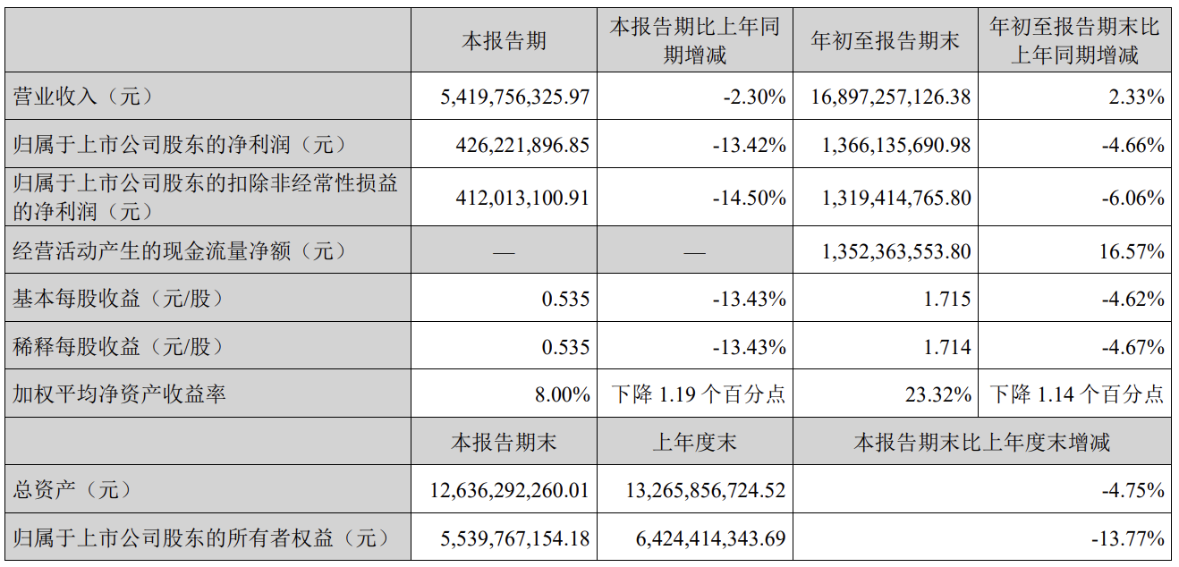 前三季度净利润下滑4.66%！苏泊尔，“中年危机”显现？